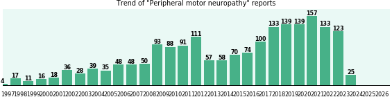 Peripheral motor neuropathy: 1,941 reports from FDA and social media. Peripheral motor neuropathy: 1,941 reports.